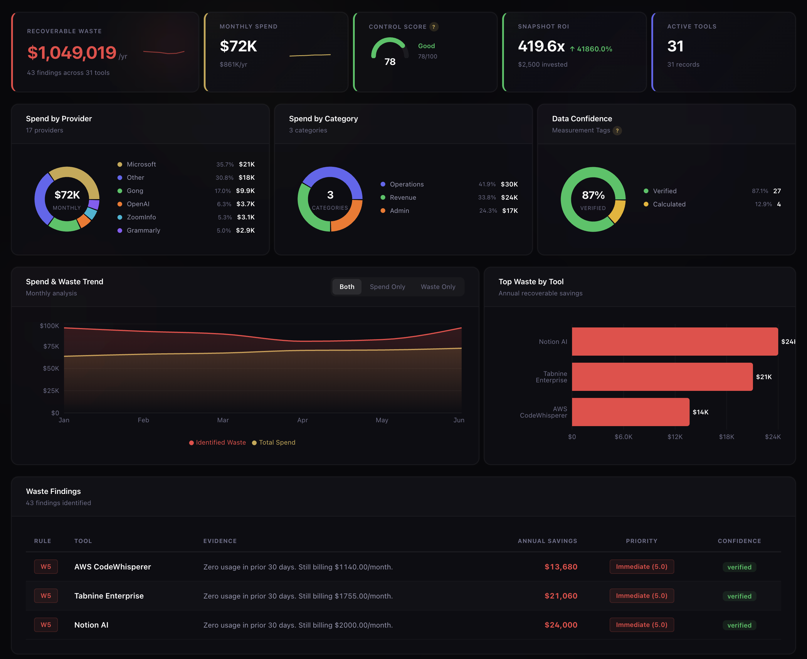 Coriven Proof Executive Dashboard